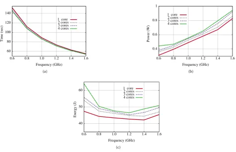 Figure 2: Running CoreMark Benchmark on Acer Laptop. Although increasing number of cores increases thepower consumption, there is always an optimal frequency for minimum energy.