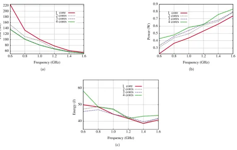 Figure 3: Running CoreMark Benchmark on Dell Laptop. Although increasing number of cores increases thepower consumption, there is always an optimal frequency for minimum energy.
