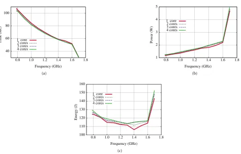 Figure 5: Running Fibonacci Benchmark on Dell Laptop. Although increasing number of cores increases thepower consumption, there is always an optimal frequency for minimum energy.