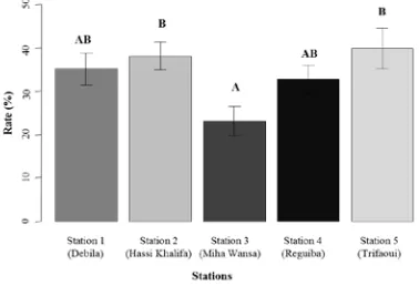 Figure 4: Rate of attack due to R. rattus in the Souf region according to stations 