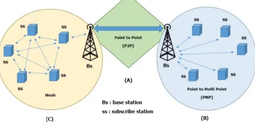 Figure 1: The WiMAX setup modes.