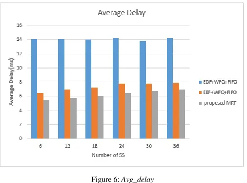 Figure 6: Avg_delay 
