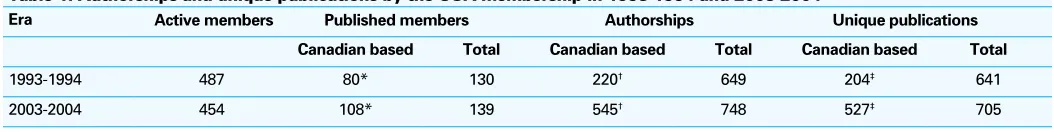 Table 1. Authorships and unique publications by the CUA membership in 1993-1994 and 2003-2004