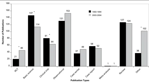 Fig. 2. Distribution of publication types by era. RCT = randomized controlled trial. * = p < 0.05