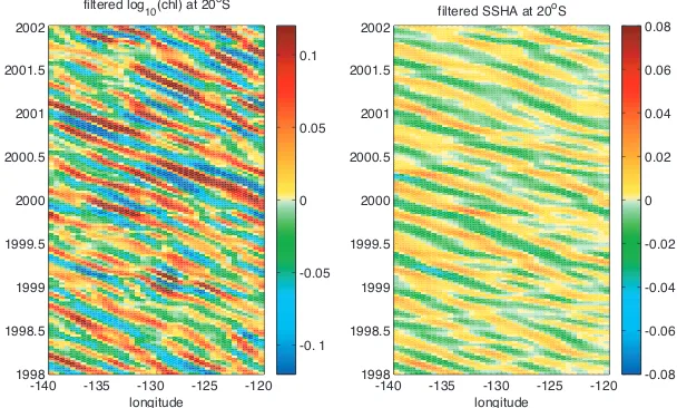 Figure 6: Example of correlation between ocean colour and SSHA. a) filtered longitude/time plot of log10(chl)centred at 130°W, 20°S in the South Pacific Ocean; b) filtered longitude/time plot of SSHA