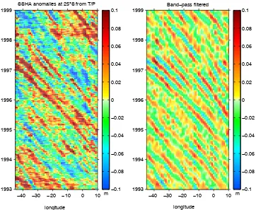 Figure 1. a) Longitude-time diagram of SSHA at 25°S across the Atlantic Ocean; b) same as in a), after band-passfiltering at wavelengths between 3° and 15° degrees longitude and periods between 120 and 540 days.