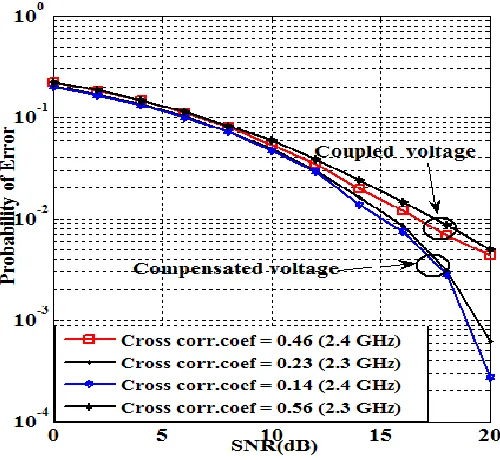 Fig.5. Bit error performance of plain channel inversion with decoupling network 