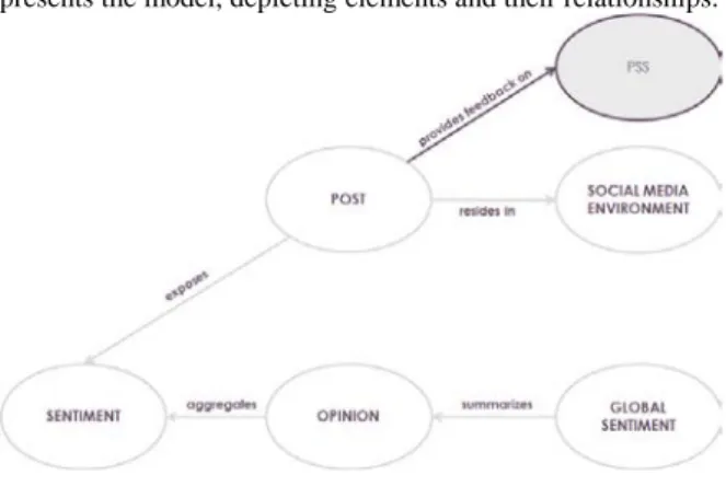 Fig. 1: Model for social sentiment 