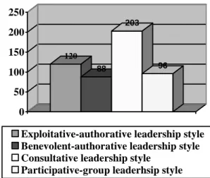 Figure 4. Graphical representation of the findings  120 88 203 96 050 100150200250