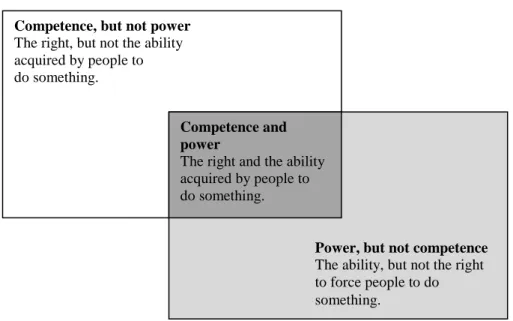 Figure 1. Relationship between authority and power 