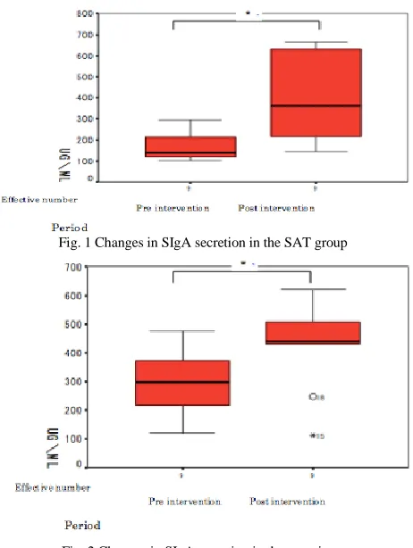 Fig. 2 Changes in SIgA secretion in the exercise group 