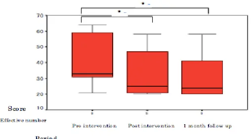Fig. 5 Problem-solving changes in the SAT group 