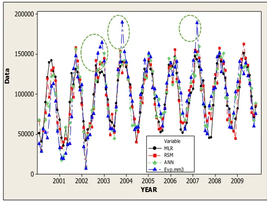 Figure  10. Comparison of the observed and estimated Evp using  MLR-6   model during the training and testing  period