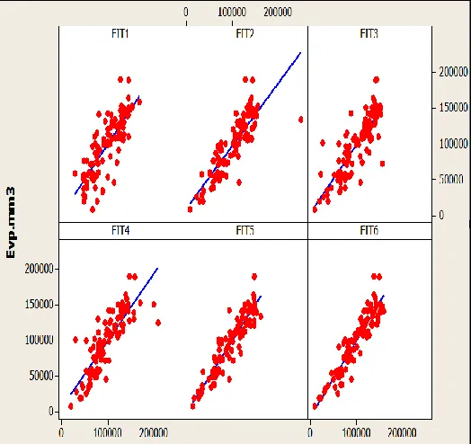 Figure 10 showing the comparison between the predicted and observed evaporation data. 