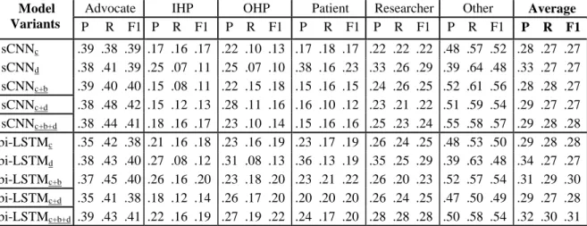 Table 6 compares the results of the four state-of-the-art methods against our proposed models that use d features  only (without PCA for classic algorithms)