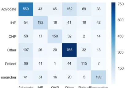 Figure 2. Confusion matrix of the output from the bi-LSTM c+d  model. The y-axis shows the true labels; the x-axis  shows the predicted labels