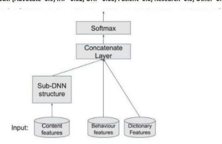 Figure 1. The generic architecture of the two DNN based classification algorithms.  
