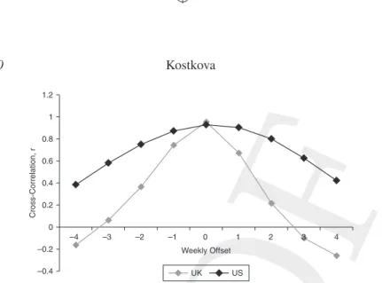 Figure 5.3.  The cross-correlation plot between Twitter and the ILI reporting  in the UK and the United States.