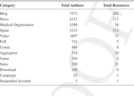 Table  5.1  contains  the  total  number  of  distinct  authors  and  total  number  of resources for each classification category