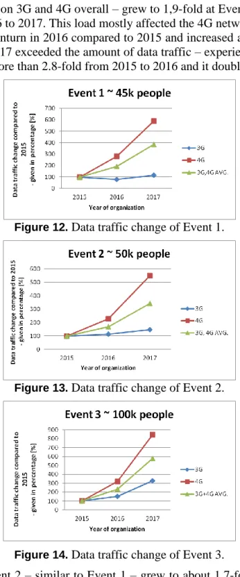 Figure 12.  Data traffic change of Event 1. 