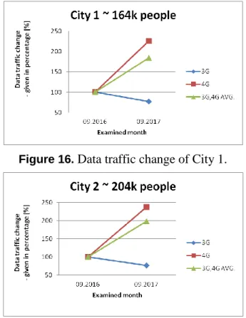 Figure 17.  Data traffic change of City 2. 