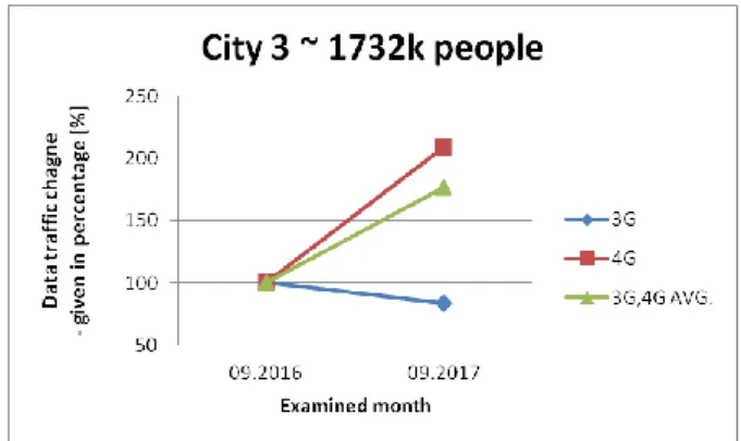 Figure 18.  Data traffic change of City 3. 