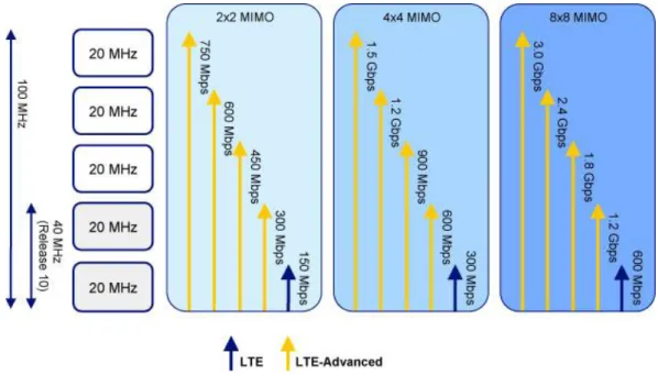Figure 4.  The available theoretical data transfer rates on LTE-Advanced [10]. 