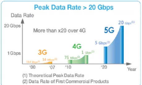 Figure 6.  Representation of “Peak data rate” for 3G, 4G and 5G [18]. 