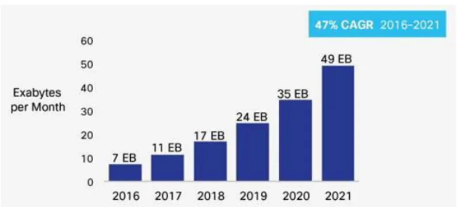 Figure 8.  Cisco Forecasts 49 Exabytes per Month of Mobile Data Traffic by 2021 [20]. 