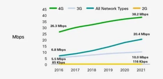 Figure  11.   Mobile  Speeds  by  Technology:  2G  Versus  3G  Versus  4G  (Source:  Cisco  VNI  Mobile, 2017; Ookla Speedtest.net) [20]