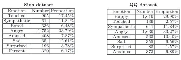 Table 1. The statistics of labeled comments of datasets.
