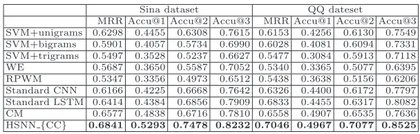 Table 2. Performances of emotion tagging using single information source.