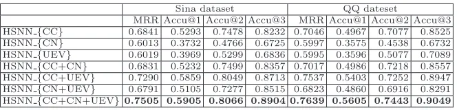 Table 3. Performances of HSNN with diﬀerent information sources.