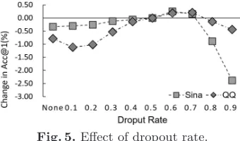Fig. 5. Eﬀect of dropout rate.