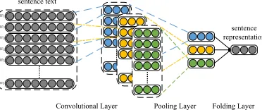 Fig. 1. Convolutional neural network for sentence semantic representation