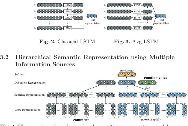Fig. 4. The overview of our hierarchical semantic representation model using multipleinformation sources