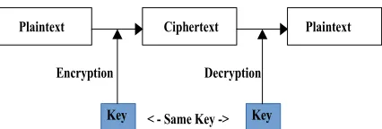 Figure 1: Symmetric key algorithm scheme 