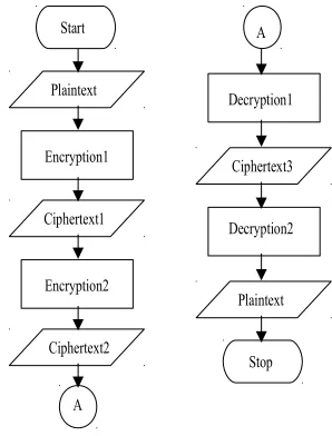 Figure 5: Key Stream Generator Process 