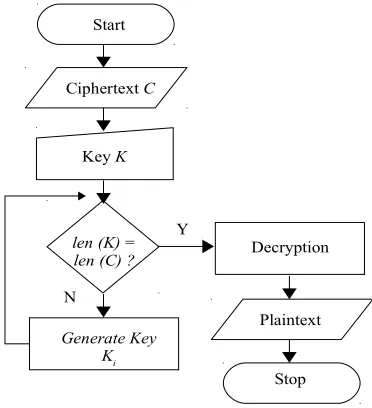 Figure 7: Vigenere Cipher Encryption Process 