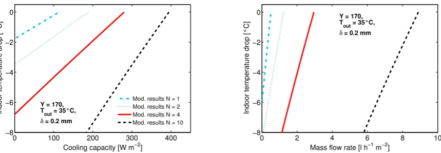 Figure 11. Maximum modeling performances of the cooling device estimated with varying number ofstages