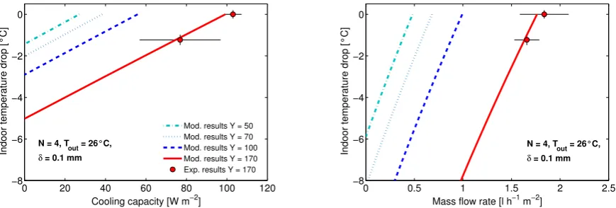 Figure 8. Experimental and modeling performances of the cooling device prototyped with varying airgap thickness δ