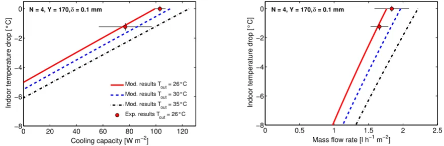 Figure 10. Experimental and modeling performance of the cooling device with varying outdoorambient temperature