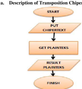 Figure 9. Flowchart encryption of Chiper Trasnposition 
