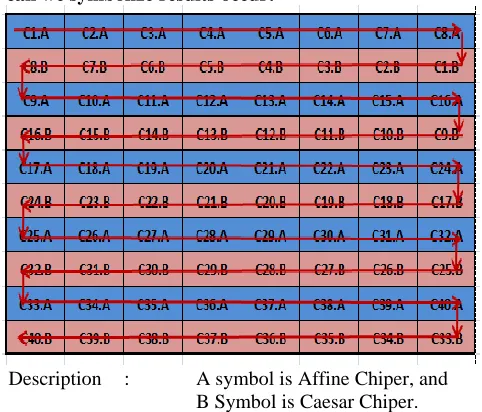 Figure 13. Matrix Encryption of Chiper Transposition (Put plaintext) 