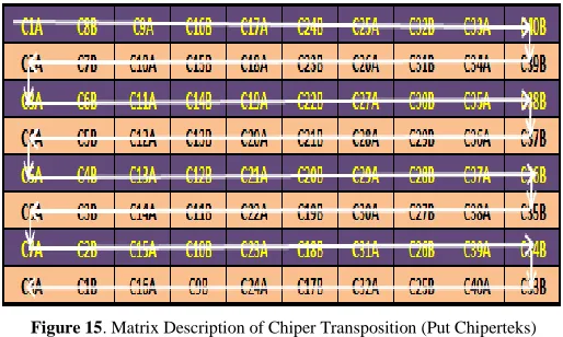 Figure 15. Matrix Description of Chiper Transposition (Put Chiperteks) 
