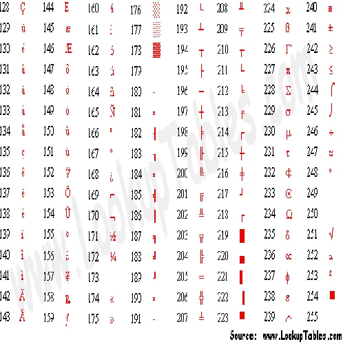 Figure 3. Three-Pass Protocol Process Scheme based on ASCII table Source: http://www.asciitable.com 