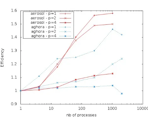 Figure 6. Comparison of the weak scalability obtained for Aerosol (solid red line)andAghora (dashed blue line) with the library mvapich2.
