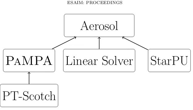 Figure 2.Structure of the Aerosol code.