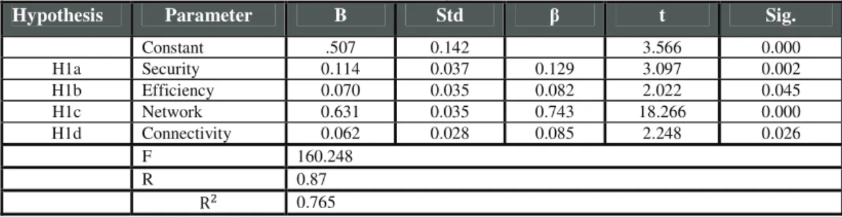 Table 1:The Effect of Mobile Broadband Service Quality on Customer Satisfaction