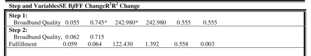 Table 4:Testing Moderator Effects of Fulfilment using Hierarchical Multiple Regression Step and VariablesSE BȕFF ChangeR 2 R 2 Change